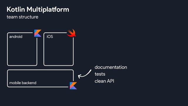 team structure
Kotlin Multiplatform
android iOS
mobile backend
documentation
tests
clean API

