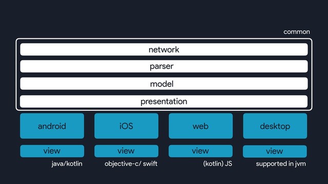 android iOS web desktop
model
parser
network
presentation
common
view view view view
java/kotlin objective-c/ swift (kotlin) JS supported in jvm
