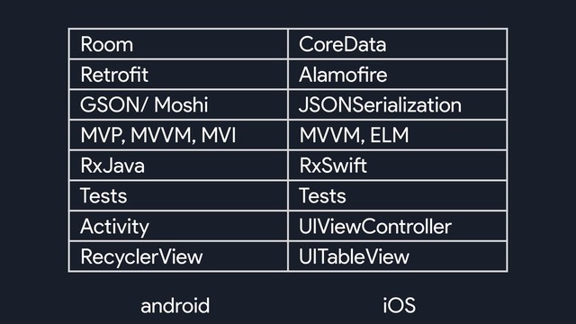 android iOS
Room CoreData
Retrofit Alamofire
GSON/ Moshi JSONSerialization
MVP, MVVM, MVI MVVM, ELM
RxJava RxSwift
Tests Tests
Activity UIViewController
RecyclerView UITableView
