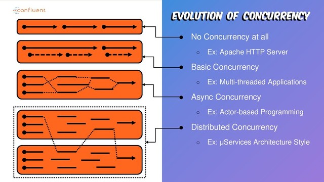 Evolution of concurrency
● No Concurrency at all
○ Ex: Apache HTTP Server
● Basic Concurrency
○ Ex: Multi-threaded Applications
● Async Concurrency
○ Ex: Actor-based Programming
● Distributed Concurrency
○ Ex: μServices Architecture Style
