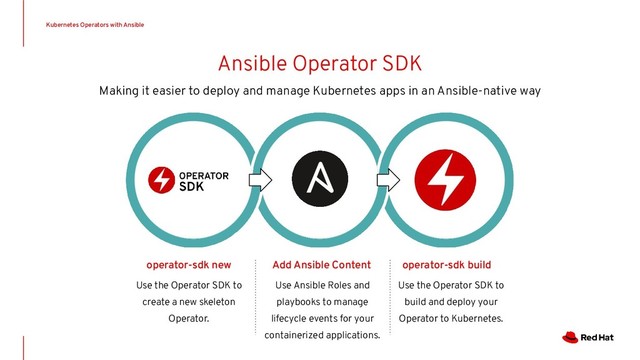 Making it easier to deploy and manage Kubernetes apps in an Ansible-native way
Ansible Operator SDK
Kubernetes Operators with Ansible
Use the Operator SDK to
create a new skeleton
Operator.
operator-sdk new Add Ansible Content
Use Ansible Roles and
playbooks to manage
lifecycle events for your
containerized applications.
operator-sdk build
Use the Operator SDK to
build and deploy your
Operator to Kubernetes.
