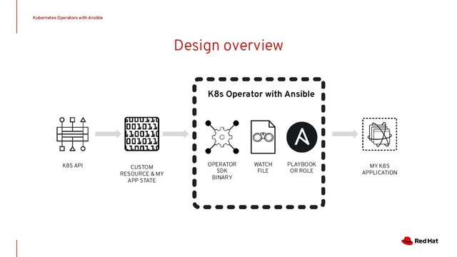 K8S API MY K8S
APPLICATION
K8s Operator with Ansible
WATCH
FILE
PLAYBOOK
OR ROLE
OPERATOR
SDK
BINARY
Design overview
Kubernetes Operators with Ansible
CUSTOM
RESOURCE & MY
APP STATE
