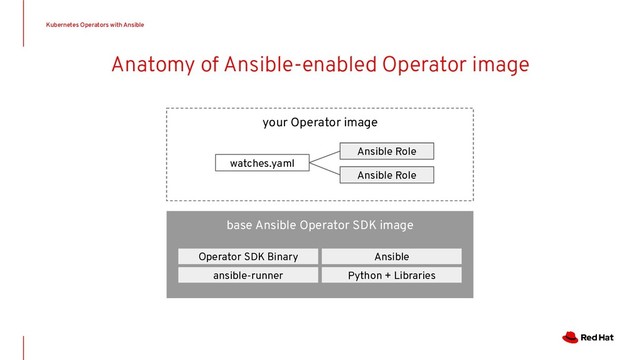 Anatomy of Ansible-enabled Operator image
your Operator image
Ansible Role
Ansible Role
watches.yaml
base Ansible Operator SDK image
Operator SDK Binary
ansible-runner
Ansible
Python + Libraries
Kubernetes Operators with Ansible
