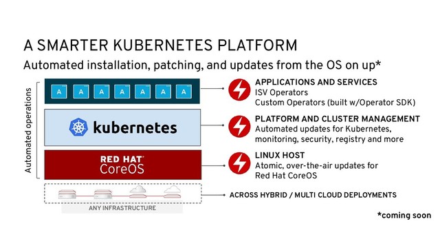 A SMARTER KUBERNETES PLATFORM
Automated installation, patching, and updates from the OS on up*
APPLICATIONS AND SERVICES
ISV Operators
Custom Operators (built w/Operator SDK)
PLATFORM AND CLUSTER MANAGEMENT
Automated updates for Kubernetes,
monitoring, security, registry and more
LINUX HOST
Atomic, over-the-air updates for
Red Hat CoreOS
ANY INFRASTRUCTURE
*coming soon
ACROSS HYBRID / MULTI CLOUD DEPLOYMENTS
Automated operations
