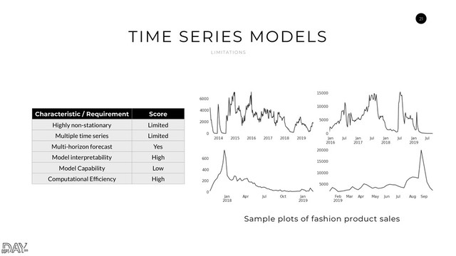 21
TIME SERIES MODELS
L I M I TAT I O N S
Characteristic / Requirement Score
Highly non-stationary Limited
Multiple time series Limited
Multi-horizon forecast Yes
Model interpretability High
Model Capability Low
Computational Efﬁciency High
Sample plots of fashion product sales
