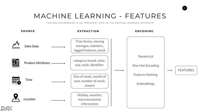 23
MACHINE LEARNING - FEATURES
F E AT U R E E N G I N E E R I N G I S A N I M P O R TA N T S T E P I N T H E M A C H I N E L E A R N I N G A P P R O A C H
Sales Data
Product Attributes
Time
Location
category, brand, color,  
size, style, identiﬁer
Time Series, moving
averages, statistics,
lagged features, stock
Day of week, month of
year, number of week,
season
Holiday, weather,
macroeconomic
information
S O U R C E E XT R A C T I O N E N C O D I N G
Numerical
One Hot Encoding
Feature Hashing
Embeddings
FEATURES
