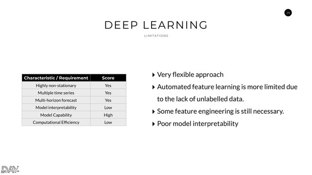 29
DEEP LEARNING
L I M I TAT I O N S
Characteristic / Requirement Score
Highly non-stationary Yes
Multiple time series Yes
Multi-horizon forecast Yes
Model interpretability Low
Model Capability High
Computational Efﬁciency Low
‣ Very ﬂexible approach
‣ Automated feature learning is more limited due
to the lack of unlabelled data.
‣ Some feature engineering is still necessary.
‣ Poor model interpretability
