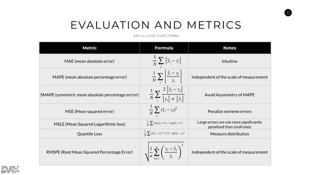 32
EVALUATION AND METRICS
K P I v s L O S S F U N C T I O N S
Metric Formula Notes
MAE (mean absolute error) Intuitive
MAPE (mean absolute percentage error) Independent of the scale of measurement
SMAPE (symmetric mean absolute percentage errror) Avoid Asymmetry of MAPE
MSE (Mean squared error) Penalize extreme errors
MSLE (Mean Squared Logarithmic loss) Large errors are not more signiﬁcantly
penalised than small ones
Quantile Loss Measure distribution
RMSPE (Root Mean Squared Percentage Error) Independent of the scale of measurement
1
N ∑
i
̂
yi
− yi
1
N ∑
i
̂
yi
− yi
yi
1
n
n
∑
i=1
(
yi
− ̂
yi
yi
)
2
1
N ∑
i
2 ̂
yi
− yi
yi
+ ̂
yi
1
N ∑
i
( ̂
yi
− yi
)2
1
N ∑
i
q( ̂
yi
− yi
)+ + (1 − q)( ̂
yi
− yi
)+
1
N ∑
i
log(yi
+ 1) − log( ̂
yi
+ 1)
