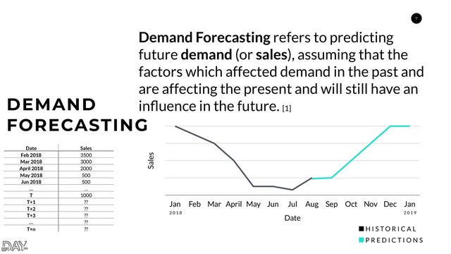 7
DEMAND 
FORECASTING
Demand Forecasting refers to predicting
future demand (or sales), assuming that the
factors which affected demand in the past and
are affecting the present and will still have an
inﬂuence in the future. [1]
Sales
Date
Jan Feb Mar April May Jun Jul Aug Sep Oct Nov Dec Jan
H I S T O R I C A L
P R E D I C T I O N S
2 0 1 8 2 0 1 9
Date Sales
Feb 2018 3500
Mar 2018 3000
April 2018 2000
May 2018 500
Jun 2018 500
… …
T 1000
T+1 ??
T+2 ??
T+3 ??
… ??
T+n ??
