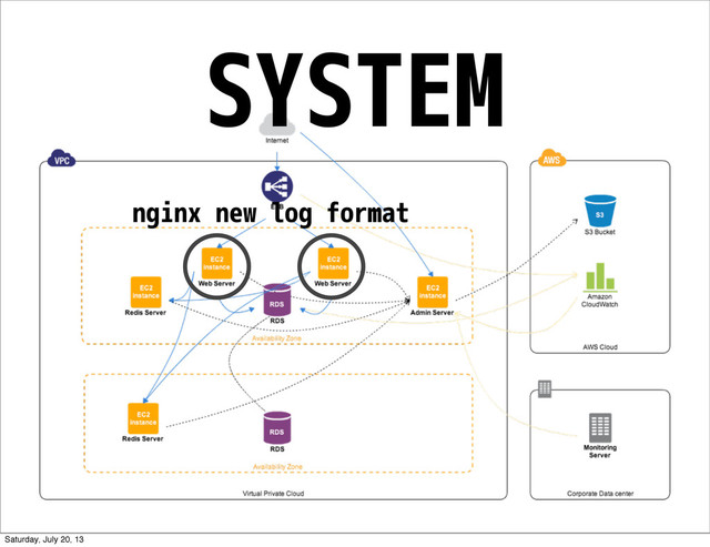 SYSTEM
nginx new log format
Saturday, July 20, 13
