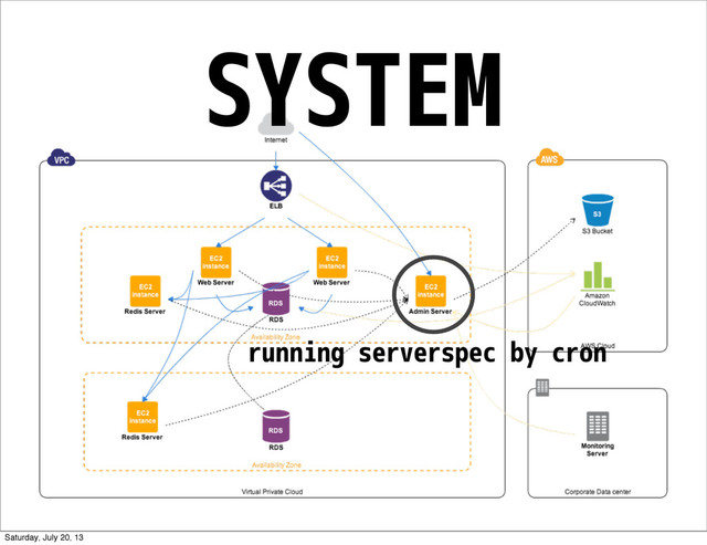 SYSTEM
running serverspec by cron
Saturday, July 20, 13

