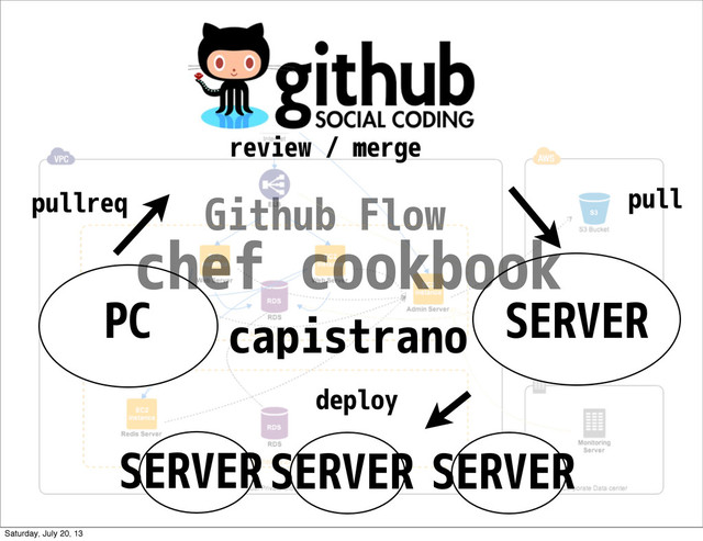 Github Flow
pullreq pull
SERVER
PC
deploy
SERVERSERVER SERVER
chef cookbook
capistrano
review / merge
Saturday, July 20, 13
