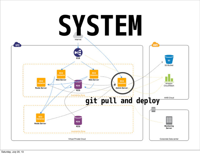 SYSTEM
git pull and deploy
Saturday, July 20, 13
