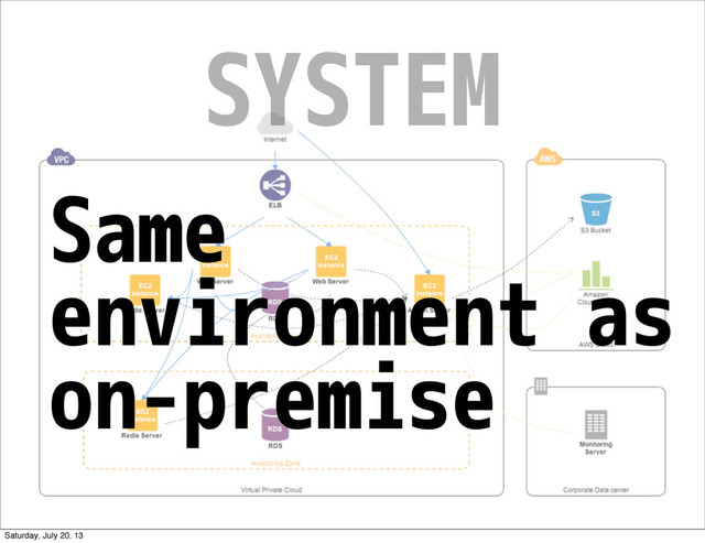 SYSTEM
Same
environment as
on-premise
Saturday, July 20, 13
