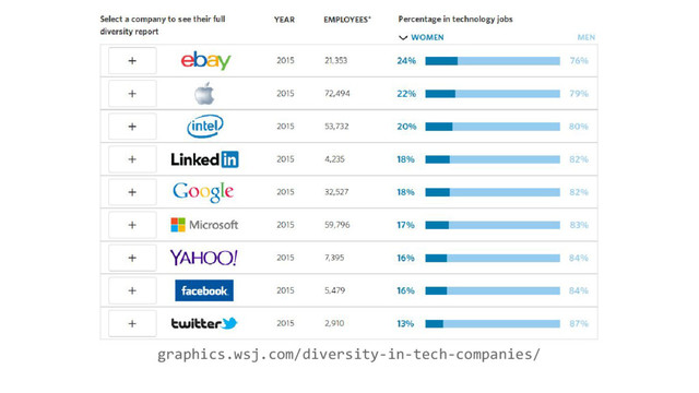 graphics.wsj.com/diversity-in-tech-companies/
