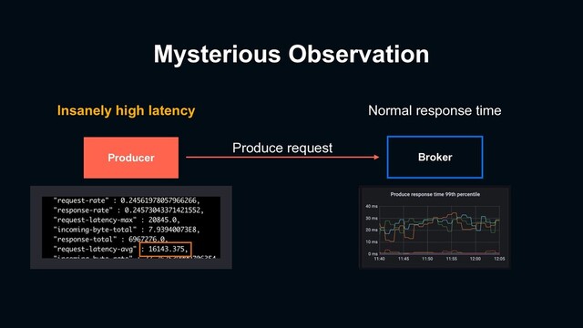 Mysterious Observation
Producer Broker
Insanely high latency Normal response time
Produce request
