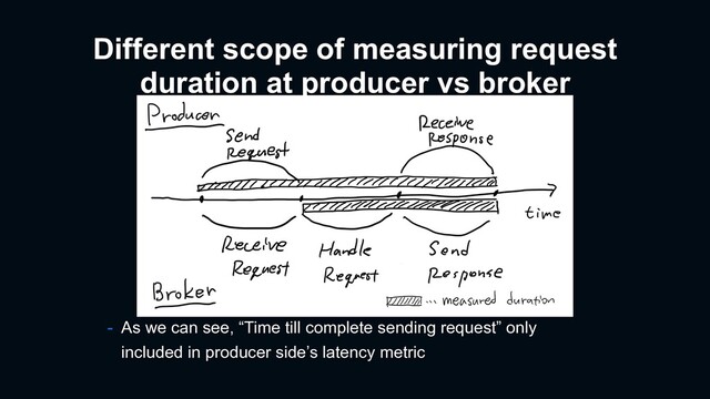 Different scope of measuring request
duration at producer vs broker
- As we can see, “Time till complete sending request” only
included in producer side’s latency metric
