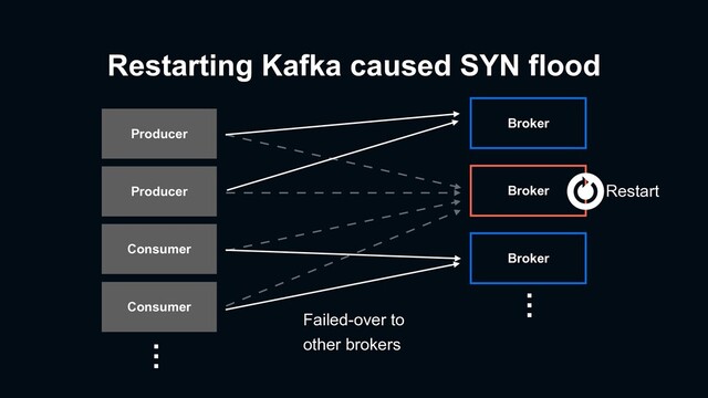 Restarting Kafka caused SYN flood
Producer Broker
Broker
Broker
Restart
…
Producer
Consumer
Consumer
…
Failed-over to
other brokers
