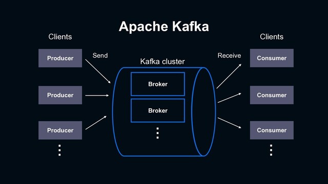 Apache Kafka
Kafka cluster
Producer
…
Broker
Broker
Producer
Producer
…
Consumer
Consumer
Consumer
…
Clients Clients
Send Receive
