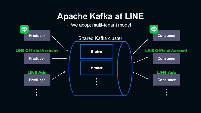Apache Kafka at LINE
Shared Kafka cluster
- We adopt multi-tenant model
Producer
…
Broker
Broker
Producer
Producer
…
Consumer
Consumer
Consumer
…
