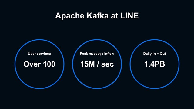 Apache Kafka at LINE
User services
Over 100
Peak message inflow
15M / sec
Daily In + Out
1.4PB
