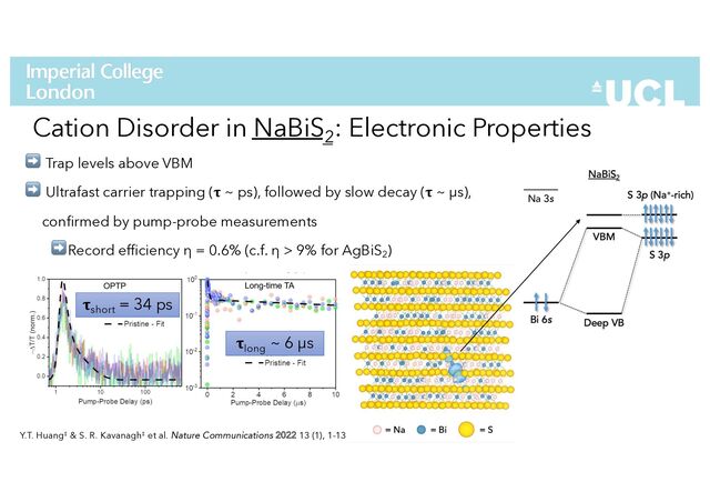 Cation Disorder in NaBiS2
: Electronic Properties
➡ Trap levels above VBM
➡ Ultrafast carrier trapping (% ~ ps), followed by slow decay (% ~ μs),
conﬁrmed by pump-probe measurements
➡Record efﬁciency η = 0.6% (c.f. η > 9% for AgBiS2)
"
short
= 34 ps
"
long
~ 6 μs
Na 3s
Y.T. Huang‡ & S. R. Kavanagh‡ et al. Nature Communications 2022 13 (1), 1-13
