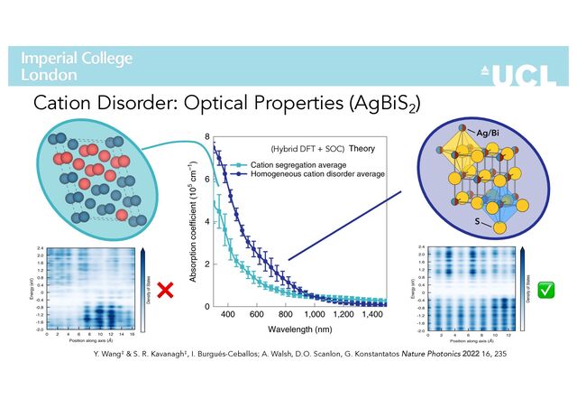 Cation Disorder: Optical Properties (AgBiS2
)
(Hybrid DFT + SOC)
✅
❌
Y. Wang‡ & S. R. Kavanagh‡, I. Burgués-Ceballos; A. Walsh, D.O. Scanlon, G. Konstantatos Nature Photonics 2022 16, 235
