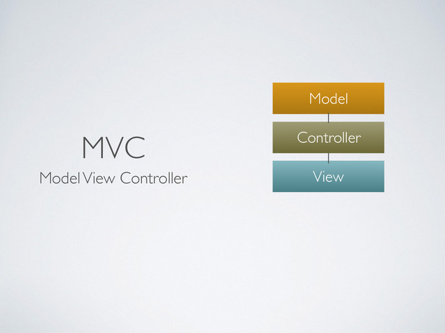 MVC
Model View Controller
Model
Controller
View
