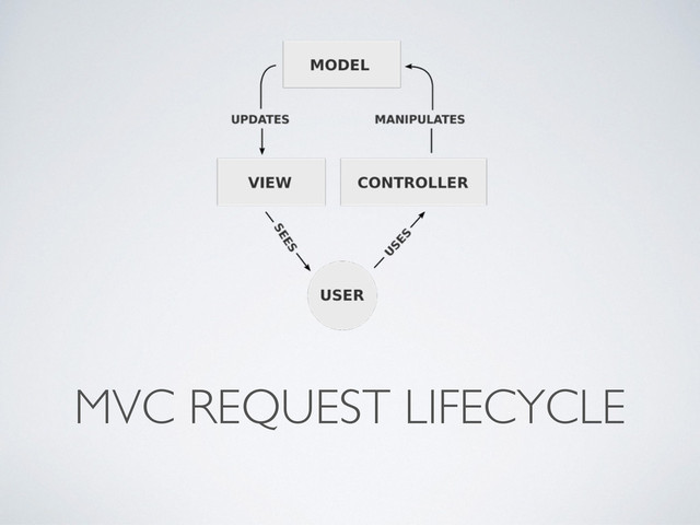 MVC REQUEST LIFECYCLE
