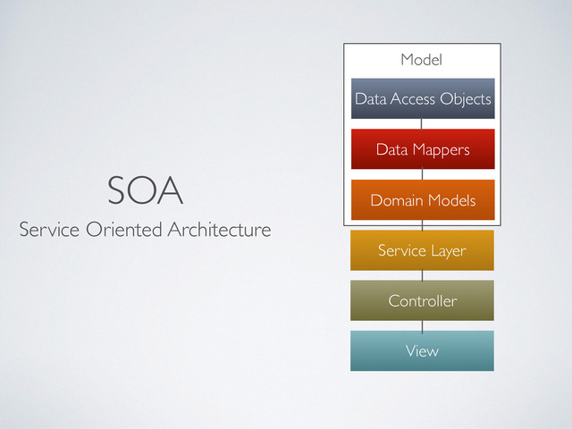 SOA
Service Oriented Architecture
Service Layer
Controller
View
Domain Models
Data Mappers
Data Access Objects
Model
