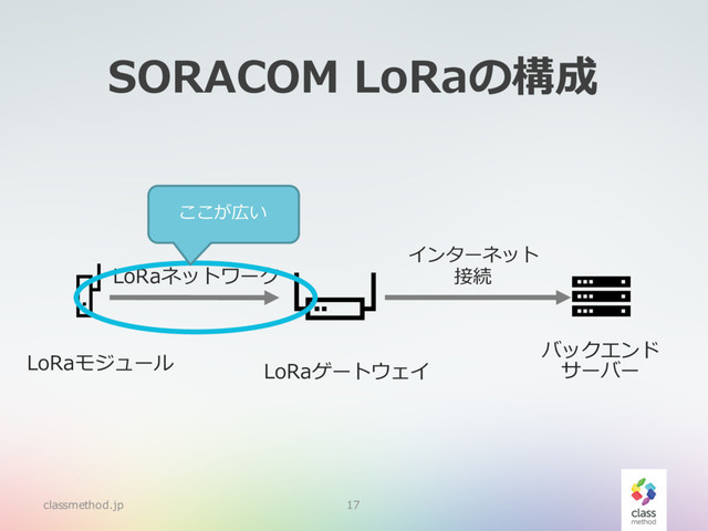 SORACOM LoRaの構成
classmethod.jp 17
バックエンド
サーバー
インターネット
接続
LoRaモジュール LoRaゲートウェイ
LoRaネットワーク
ここが広い
