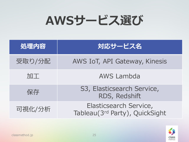 AWSサービス選び
classmethod.jp 25
処理内容 対応サービス名
受取り/分配 AWS IoT, API Gateway, Kinesis
加⼯ AWS Lambda
保存
S3, Elasticsearch Service,
RDS, Redshift
可視化/分析
Elasticsearch Service,
Tableau(3rd Party), QuickSight
