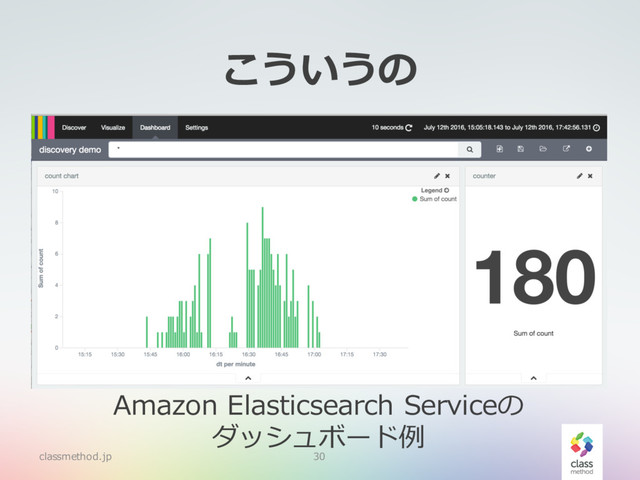 こういうの
classmethod.jp 30
Amazon Elasticsearch Serviceの
ダッシュボード例
