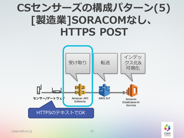 CSセンサーズの構成パターン(5)
[製造業]SORACOMなし、
HTTPS POST
classmethod.jp 35
ηϯαʔήʔτ΢ΣΠ
受け取り 転送
AWS IoT Amazon
Elasticsearch
Service
インデッ
クス化&
可視化
Amazon API
Gateway
HTTPSのテキストでOK
