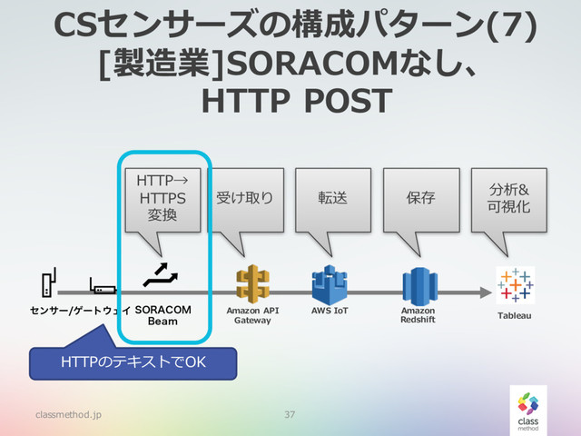 CSセンサーズの構成パターン(7)
[製造業]SORACOMなし、
HTTP POST
classmethod.jp 37
ηϯαʔήʔτ΢ΣΠ
受け取り 転送
AWS IoT
Amazon API
Gateway
保存
分析&
可視化
Amazon
Redshift Tableau
HTTP→
HTTPS
変換
HTTPのテキストでOK
403"$0.
#FBN
