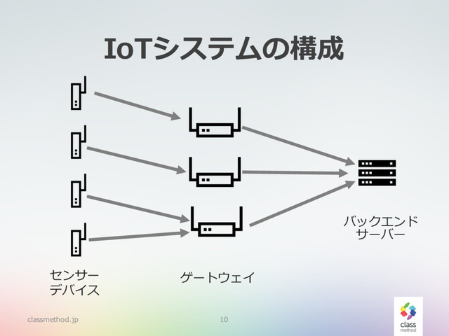 IoTシステムの構成
classmethod.jp 10
センサー
デバイス
ゲートウェイ
バックエンド
サーバー
