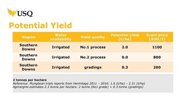 Region
Water
availability
Yield quality
Potential yield
(t/ha)
Grain price
(AUD/t)
Southern
Downs
Irrigated No.1 process 2.0 1100
Southern
Downs
Irrigated No.2 process 0.0 800
Southern
Downs
Irrigated gradings 0.3 200
2 tonnes per hectare
Reference: Mungbean trials reports from Hermitage 2011 – 2016: 1.6 (t/ha) – 2.31 (t/ha)
Agmargins estimates 2.3 tonne per hectare: 2 tonne (No1 grade) + 0.3 tonne (gradings)
Potential Yield
