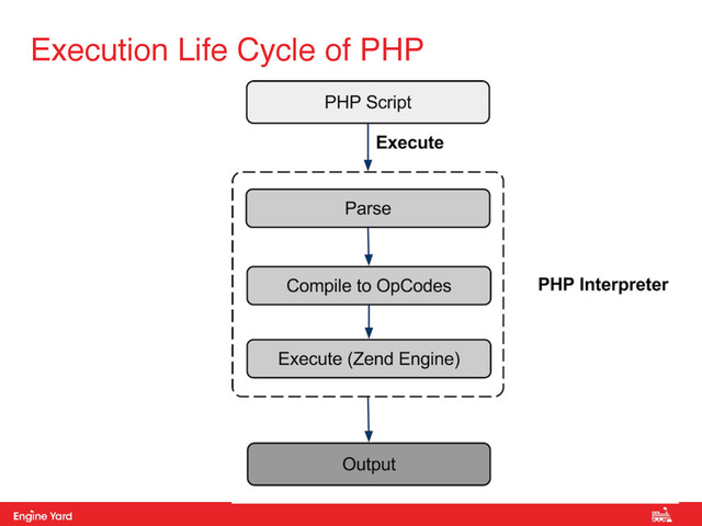 Proprietary and Confidential
Execution Life Cycle of PHP
