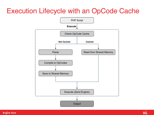 Proprietary and Confidential
Execution Lifecycle with an OpCode Cache
