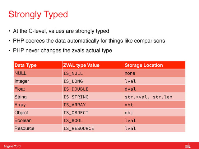 Proprietary and Confidential
• At the C-level, values are strongly typed!
• PHP coerces the data automatically for things like comparisons!
• PHP never changes the zvals actual type
Strongly Typed
Data Type ZVAL type Value Storage Location
NULL IS_NULL none
Integer IS_LONG lval
Float IS_DOUBLE dval
String IS_STRING str.*val, str.len
Array IS_ARRAY *ht
Object IS_OBJECT obj
Boolean IS_BOOL lval
Resource IS_RESOURCE lval
