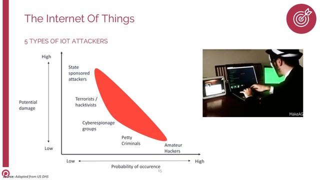 5 TYPES OF IOT ATTACKERS
The Internet Of Things
15
