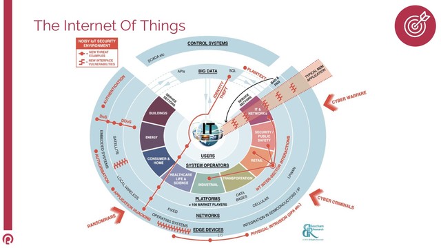 16
The Internet Of Things
