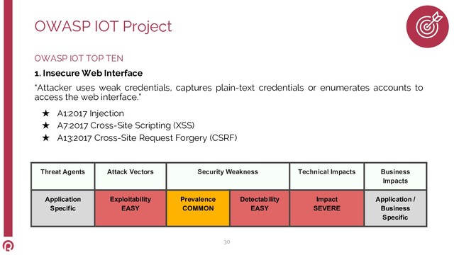 OWASP IOT TOP TEN
1. Insecure Web Interface
“Attacker uses weak credentials, captures plain-text credentials or enumerates accounts to
access the web interface.”
★ A1:2017 Injection
★ A7:2017 Cross-Site Scripting (XSS)
★ A13:2017 Cross-Site Request Forgery (CSRF)
OWASP IOT Project
30
Threat Agents Attack Vectors Security Weakness Technical Impacts Business
Impacts
Application
Specific
Exploitability
EASY
Prevalence
COMMON
Detectability
EASY
Impact
SEVERE
Application /
Business
Specific
