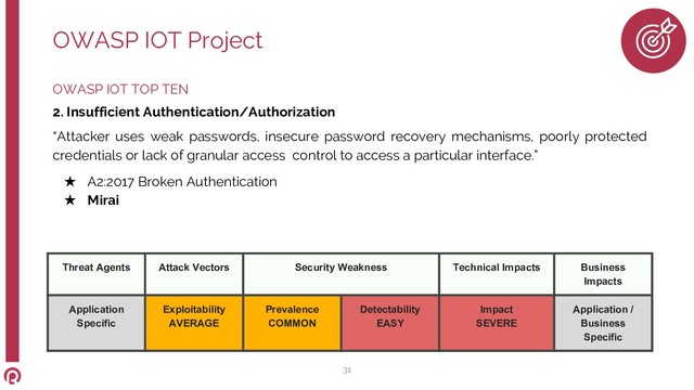 OWASP IOT TOP TEN
2. Insufficient Authentication/Authorization
“Attacker uses weak passwords, insecure password recovery mechanisms, poorly protected
credentials or lack of granular access control to access a particular interface.”
★ A2:2017 Broken Authentication
★ Mirai
OWASP IOT Project
31
Threat Agents Attack Vectors Security Weakness Technical Impacts Business
Impacts
Application
Specific
Exploitability
AVERAGE
Prevalence
COMMON
Detectability
EASY
Impact
SEVERE
Application /
Business
Specific
