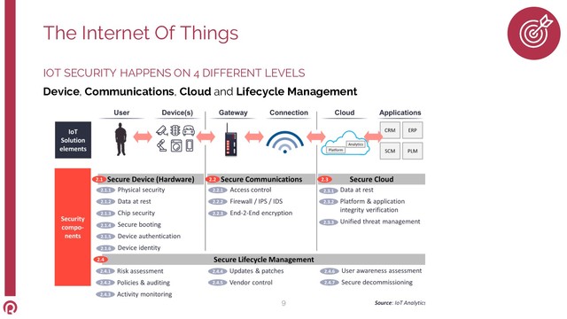 IOT SECURITY HAPPENS ON 4 DIFFERENT LEVELS
Device, Communications, Cloud and Lifecycle Management
The Internet Of Things
9
