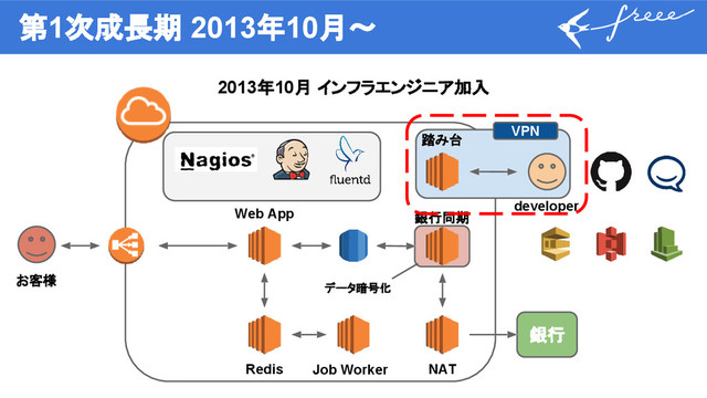 第1次成長期 2013年10月〜
2013年10月 インフラエンジニア加入
銀行
Web App
Redis Job Worker NAT
銀行同期
developer
お客様
踏み台
データ暗号化
VPN
