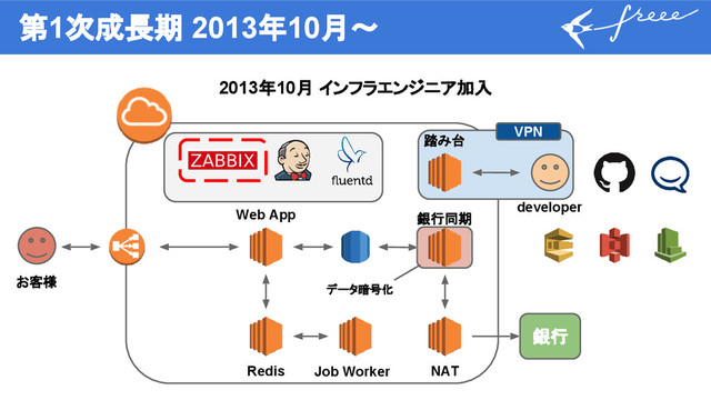 第1次成長期 2013年10月〜
2013年10月 インフラエンジニア加入
銀行
Web App
Redis Job Worker NAT
銀行同期
developer
お客様
踏み台
データ暗号化
VPN
