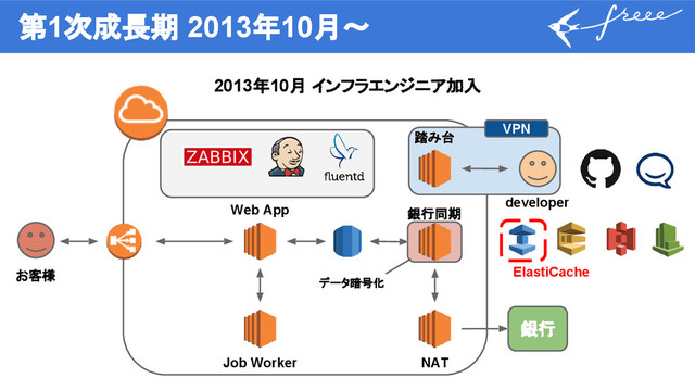 第1次成長期 2013年10月〜
2013年10月 インフラエンジニア加入
銀行
Web App
Job Worker NAT
銀行同期
developer
お客様
踏み台
データ暗号化
VPN
ElastiCache

