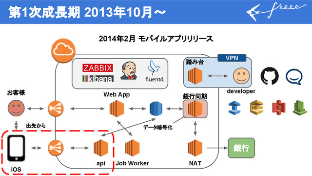 第1次成長期 2013年10月〜
2014年2月 モバイルアプリリリース
銀行
Web App
Job Worker NAT
銀行同期
developer
踏み台
データ暗号化
VPN
api
iOS
お客様
出先から
