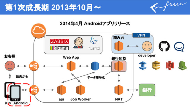 第1次成長期 2013年10月〜
2014年4月 Androidアプリリリース
銀行
Web App
Job Worker NAT
銀行同期
developer
踏み台
データ暗号化
VPN
api
お客様
出先から
iOS Android
